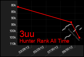 Total Graph of 3uu