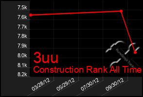 Total Graph of 3uu