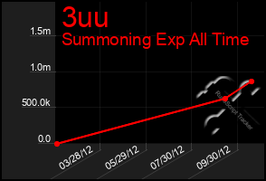 Total Graph of 3uu