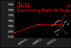 Total Graph of 3uu