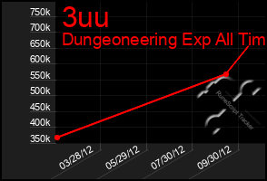 Total Graph of 3uu