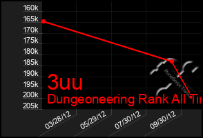 Total Graph of 3uu