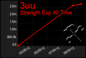 Total Graph of 3uu