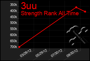 Total Graph of 3uu