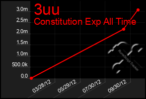 Total Graph of 3uu