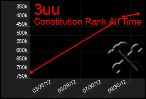 Total Graph of 3uu