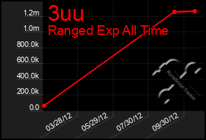 Total Graph of 3uu