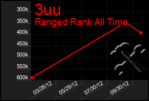 Total Graph of 3uu