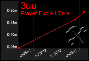 Total Graph of 3uu