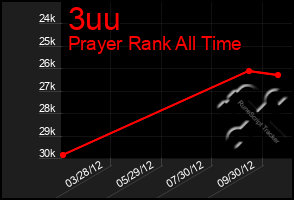 Total Graph of 3uu