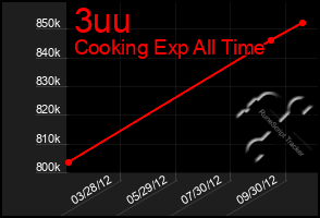 Total Graph of 3uu