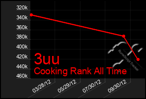 Total Graph of 3uu