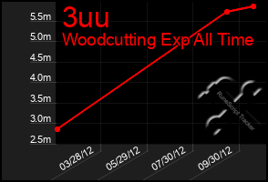 Total Graph of 3uu