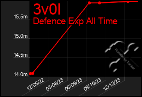 Total Graph of 3v0l