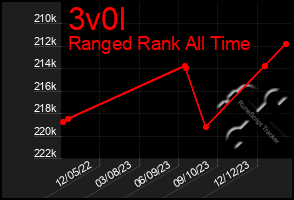 Total Graph of 3v0l