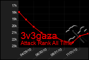 Total Graph of 3v3gaza