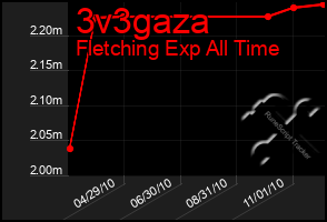 Total Graph of 3v3gaza