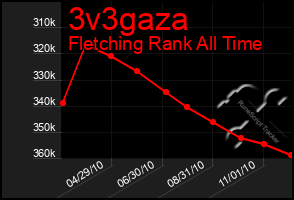 Total Graph of 3v3gaza