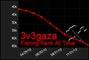 Total Graph of 3v3gaza