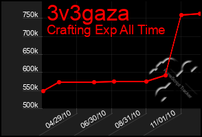 Total Graph of 3v3gaza