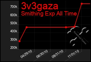 Total Graph of 3v3gaza