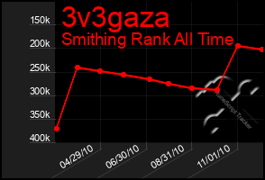 Total Graph of 3v3gaza