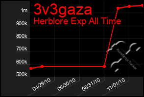 Total Graph of 3v3gaza