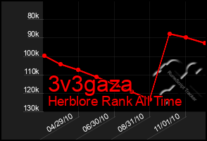 Total Graph of 3v3gaza