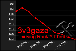 Total Graph of 3v3gaza