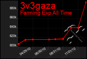 Total Graph of 3v3gaza