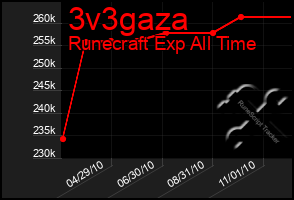 Total Graph of 3v3gaza