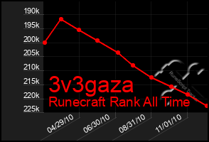 Total Graph of 3v3gaza