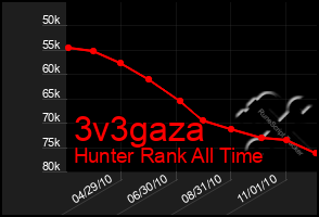 Total Graph of 3v3gaza