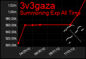 Total Graph of 3v3gaza