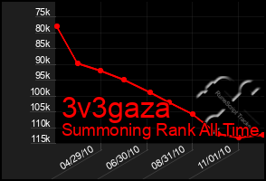 Total Graph of 3v3gaza