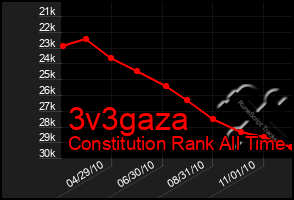 Total Graph of 3v3gaza