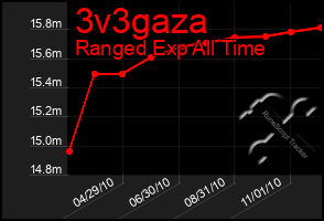 Total Graph of 3v3gaza