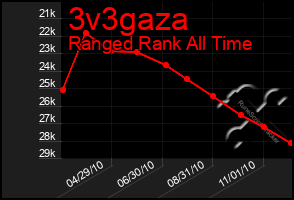 Total Graph of 3v3gaza