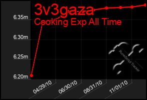 Total Graph of 3v3gaza