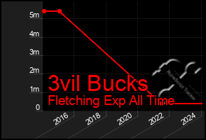 Total Graph of 3vil Bucks