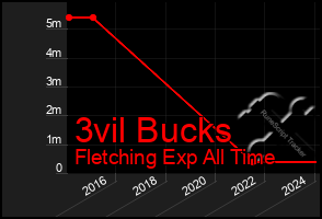 Total Graph of 3vil Bucks