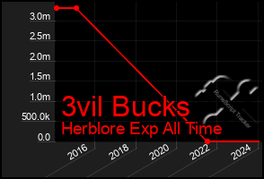 Total Graph of 3vil Bucks