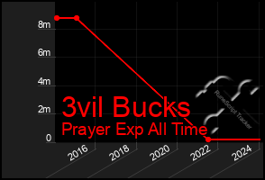 Total Graph of 3vil Bucks