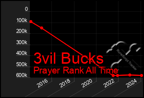 Total Graph of 3vil Bucks