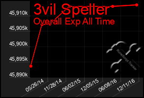 Total Graph of 3vil Speller