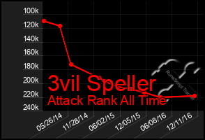 Total Graph of 3vil Speller