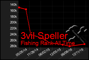 Total Graph of 3vil Speller