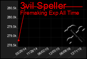 Total Graph of 3vil Speller