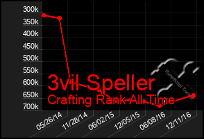 Total Graph of 3vil Speller