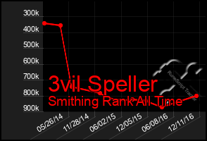 Total Graph of 3vil Speller